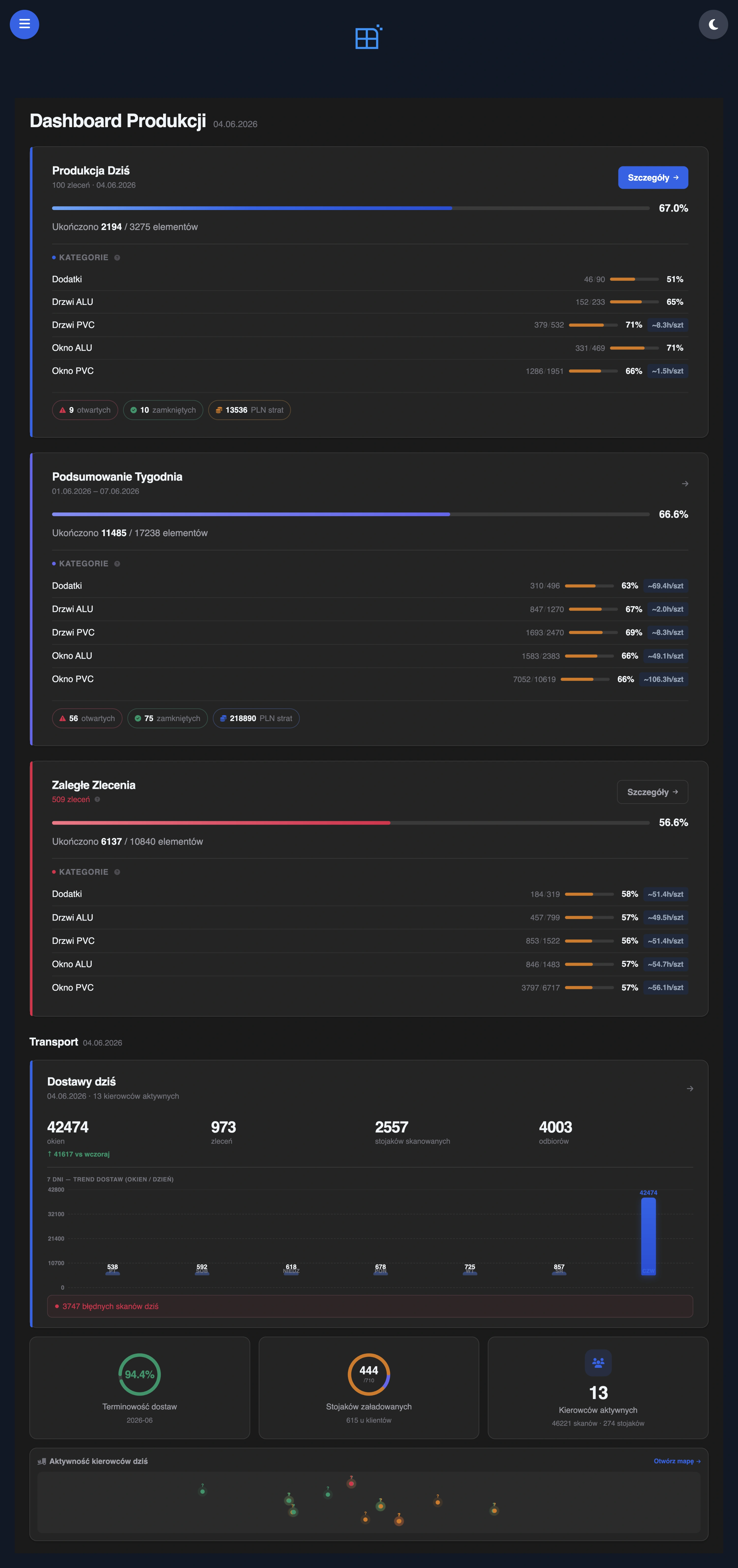 Dashboard produkcji i transport